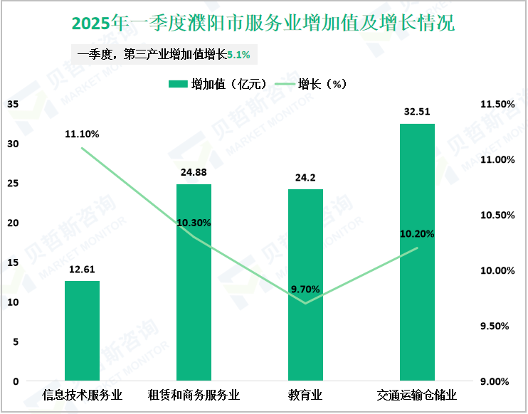 2025年一季度濮阳市服务业增加值及增长情况