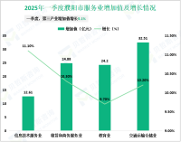 2025年一季度濮阳市地区生产总值（GDP）457.36亿元，增长5.3%