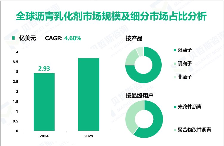 全球沥青乳化剂市场规模及细分市场占比分析