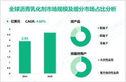 沥青乳化剂现状分析：2024年全球市场规模为2.93亿美元