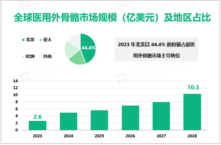 全球医用外骨骼市场规模（亿美元）及地区占比