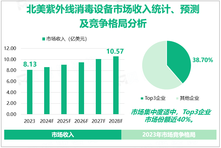 北美紫外线消毒设备市场收入统计、预测及竞争格局分析