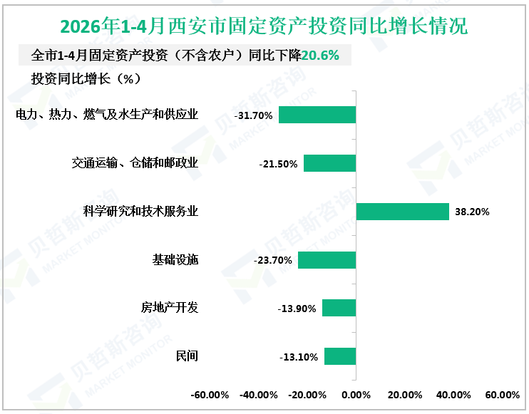 2026年1-4月西安市固定资产投资同比增长情况