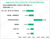 2026年1-4月西安市规模以上工业增加值同比下降4.2%