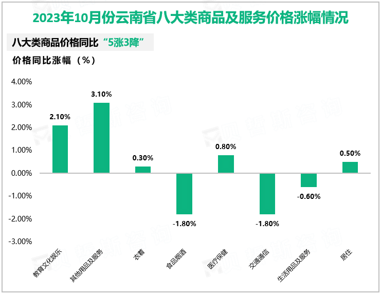 2023年10月份云南省八大类商品及服务价格涨幅情况