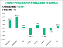 2023年1-10月云南省实现社会消费品零售总额9474.89亿元，同比增长6.8%