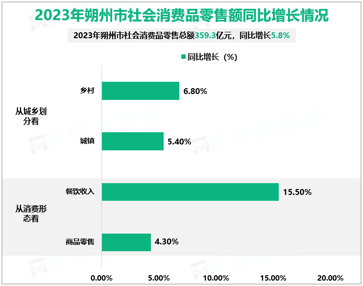 2023年朔州市社会消费品零售额同比增长情况