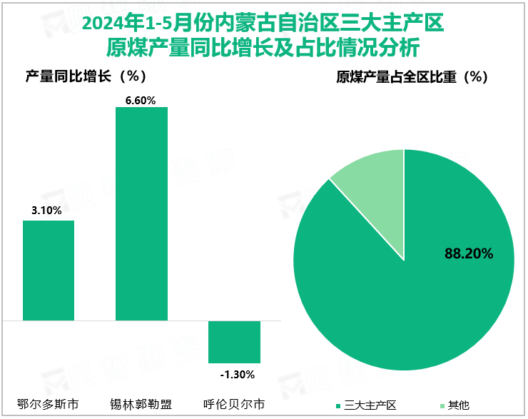 2024年1-5月份内蒙古自治区三大主产区原煤产量同比增长及占比情况分析