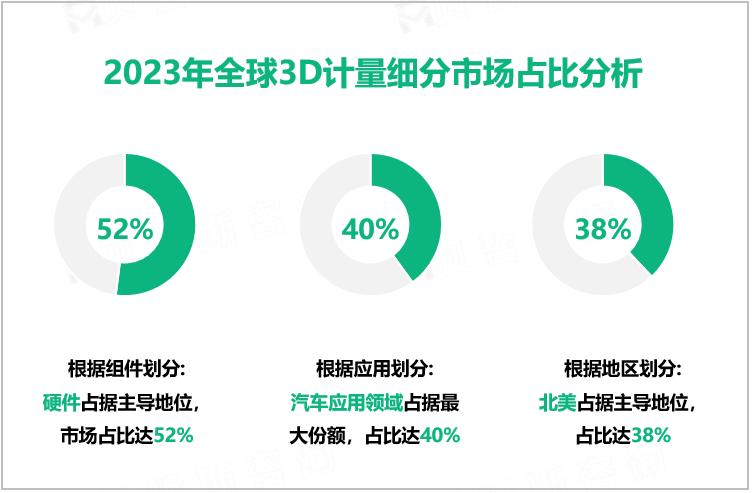 2023年全球3D计量细分市场占比分析