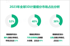 3D计量行业现状：2023年全球市场规模为105亿美元，北美占比最大