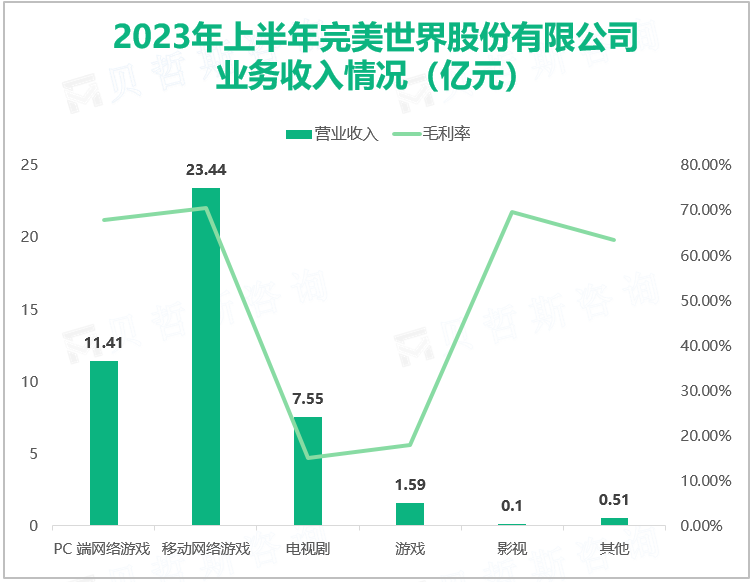 2023年上半年完美世界股份有限公司 业务收入情况（亿元）