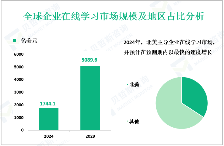 全球企业在线学习市场规模及地区占比分析