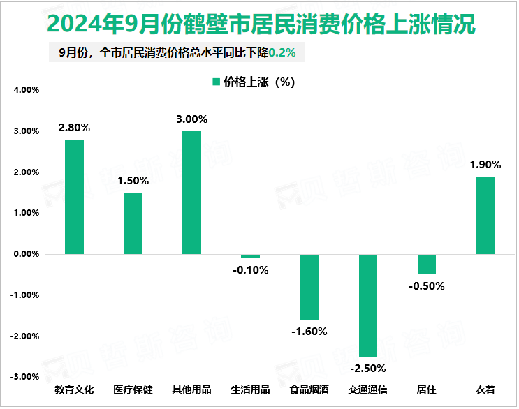 2024年9月份鹤壁市居民消费价格上涨情况