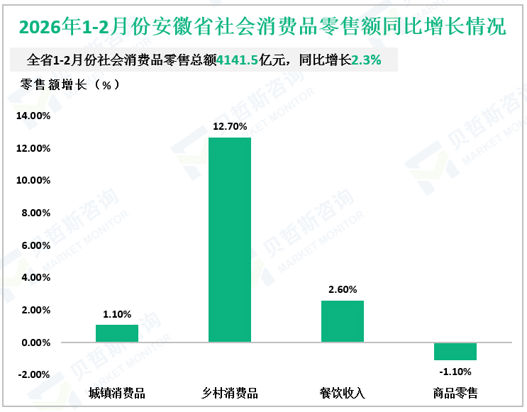 2026年1-2月份安徽省社会消费品零售额同比增长情况