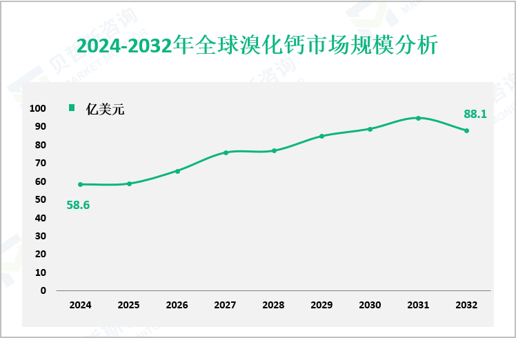 2024-2032年全球溴化钙市场规模分析