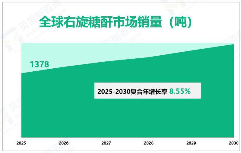 全球右旋糖酐市场销量（吨）