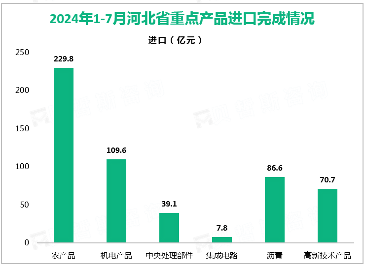 2024年1-7月河北省重点产品进口完成情况