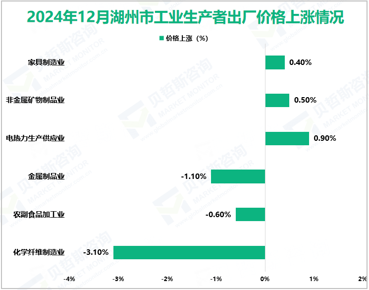 2024年12月湖州市工业生产者出厂价格上涨情况