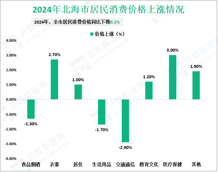 2024年北海市居民消费价格上涨情况