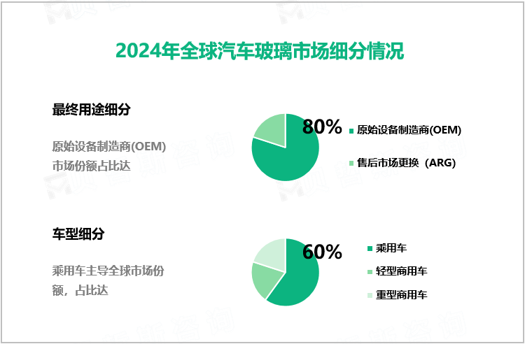 2024年全球汽车玻璃市场细分情况