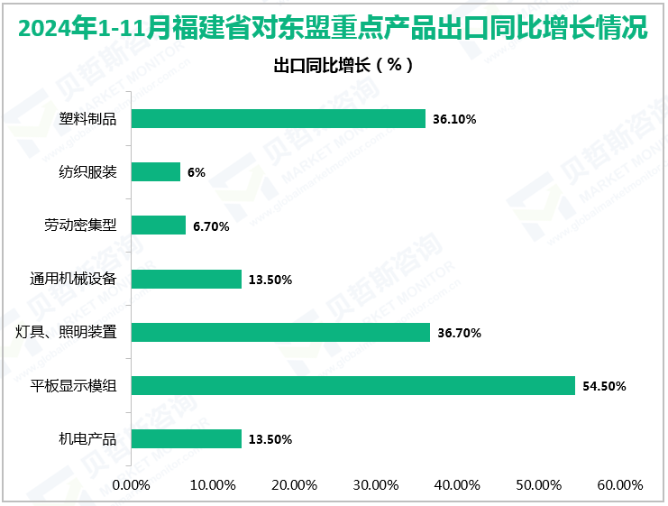 2024年1-11月福建省对东盟重点产品出口同比增长情况