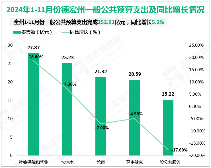 2024年1-11月份德宏州一般公共预算支出及同比增长情况