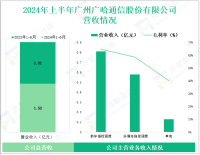 广哈通信深耕智能指挥调度领域，其营收在2024年上半年为1.52亿元