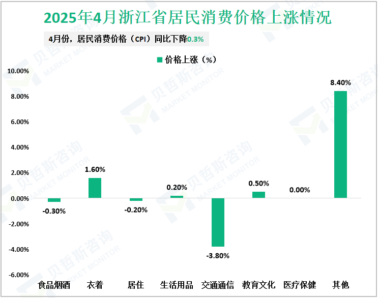 2025年4月浙江省居民消费价格上涨情况