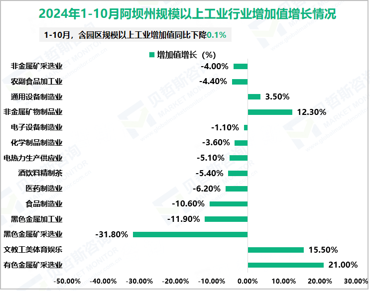 2024年1-10月阿坝州规模以上工业行业增加值增长情况