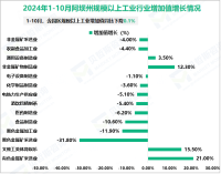 2024年1-10月阿坝州含园区规模以上工业增加值同比下降0.1%