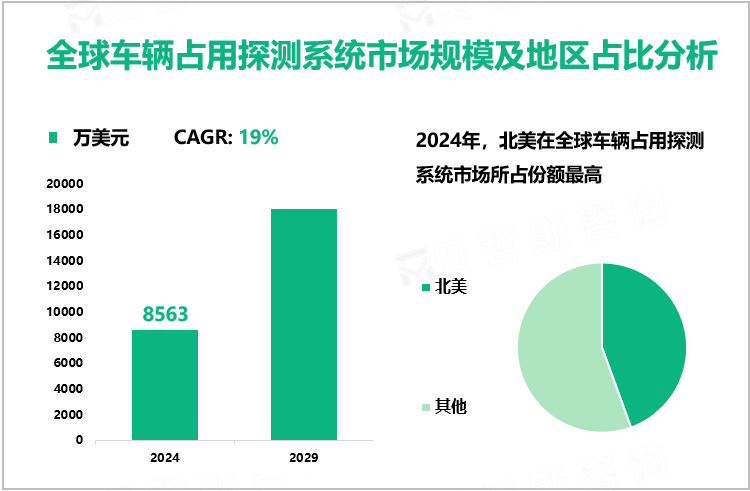 全球车辆占用探测系统市场规模及地区占比分析