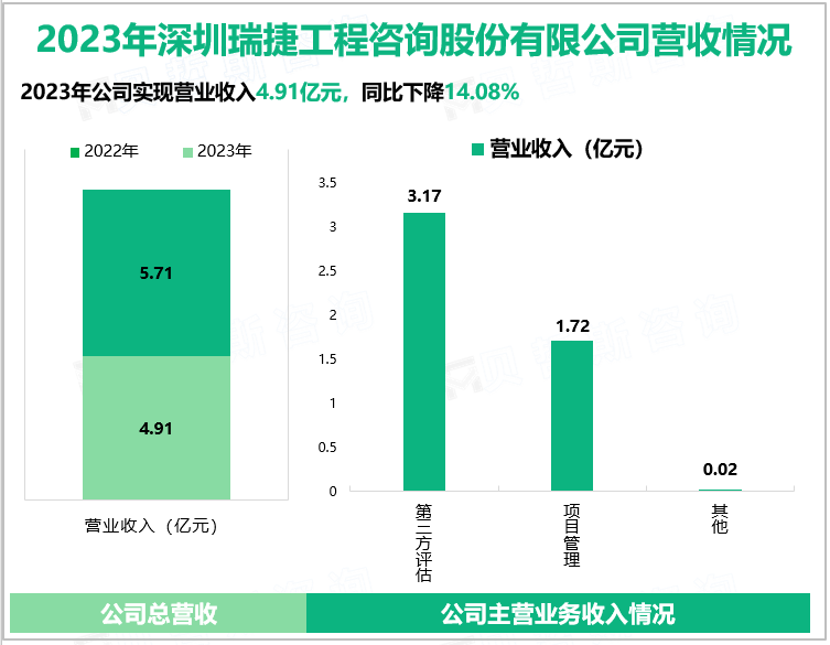 2023年深圳瑞捷工程咨询股份有限公司营收情况