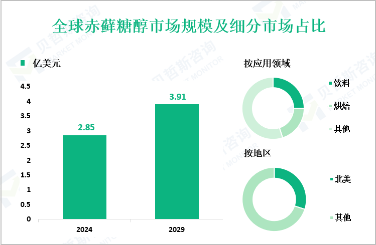 全球赤藓糖醇市场规模及细分市场占比