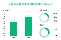 赤藓糖醇行业概况：2024年全球市场规模为2.85亿美元