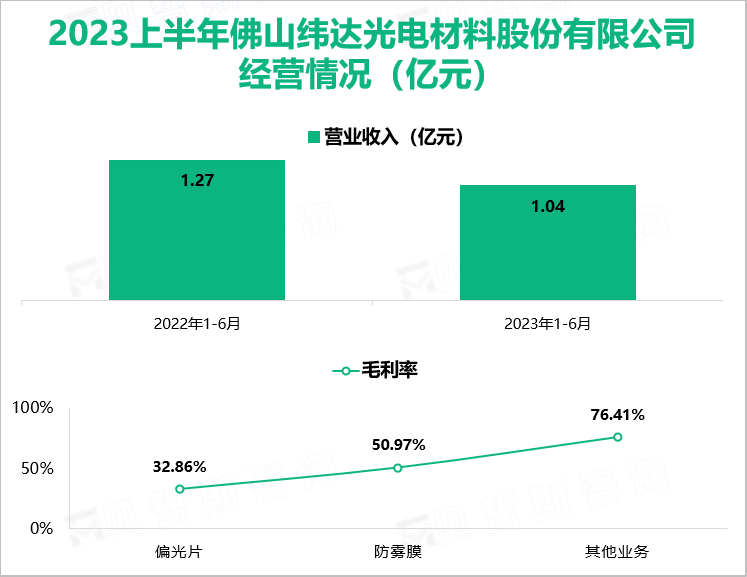 2023上半年佛山纬达光电材料股份有限公司 经营情况（亿元）