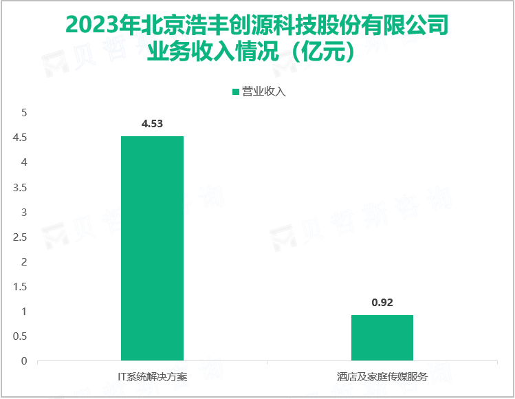 2023年北京浩丰创源科技股份有限公司业务收入情况（亿元）