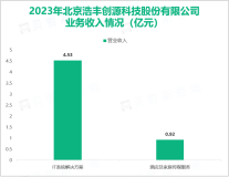 浩丰科技立志成为卓越的数智科技服务企业，其营收在2023年为5.47亿元

