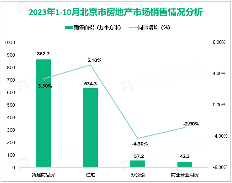 2023年1-10月北京市房地产市场销售情况分析