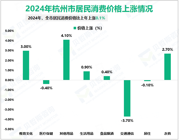 2024年杭州市居民消费价格上涨情况