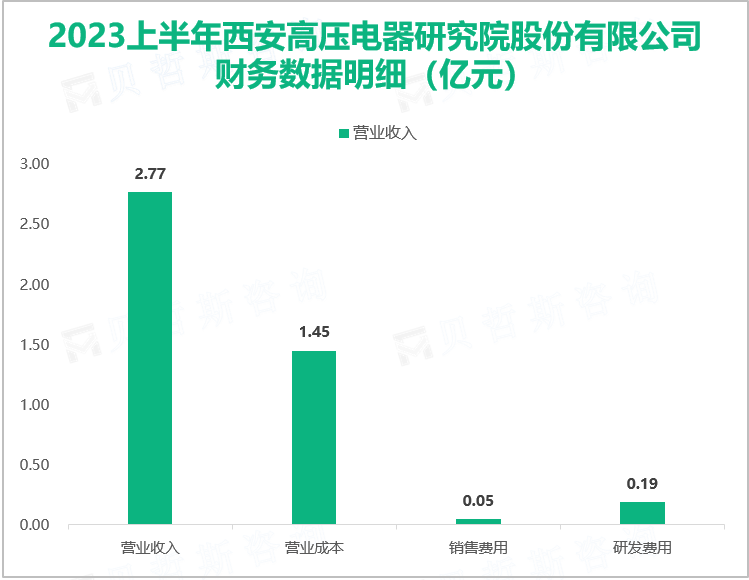 2023上半年西安高压电器研究院股份有限公司 财务数据明细（亿元）