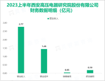 西高院作为国内领先的电气领域综合性服务机构，最终营收在2023上半年达到2.77亿元

