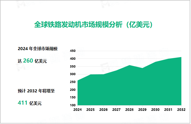 全球铁路发动机市场规模分析（亿美元）