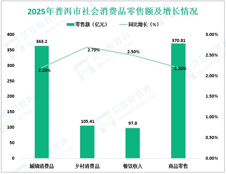 2025年普洱市社会消费品零售额及增长情况