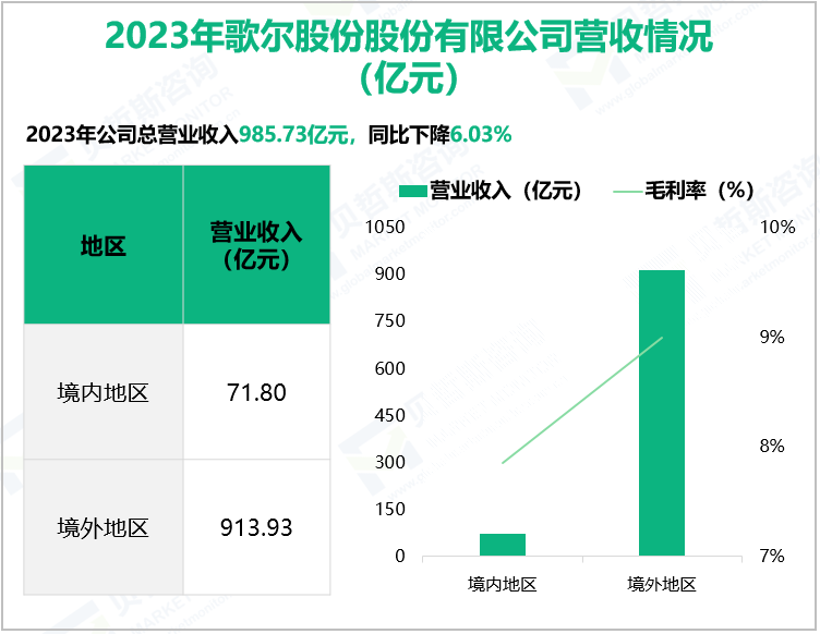 2023年歌尔股份股份有限公司营收情况(亿元)