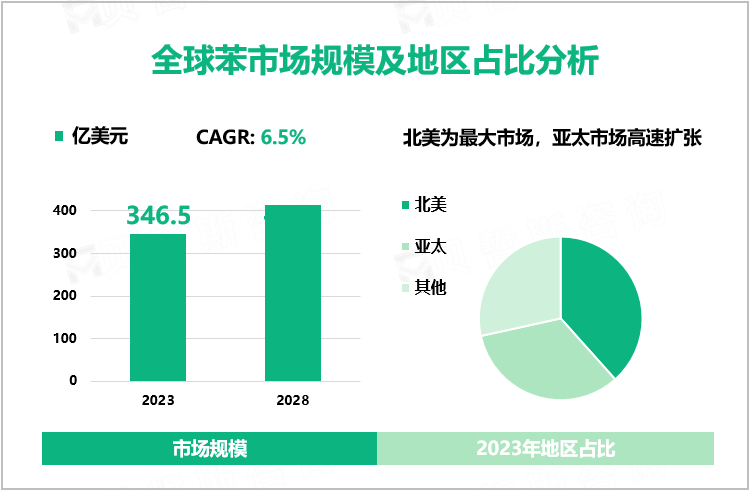 全球苯市场规模及地区占比分析