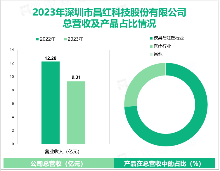 2023年深圳市昌红科技股份有限公司总营收及产品占比情况