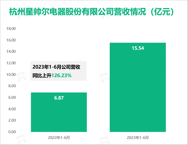 杭州星帅尔电器股份有限公司营收情况（亿元）