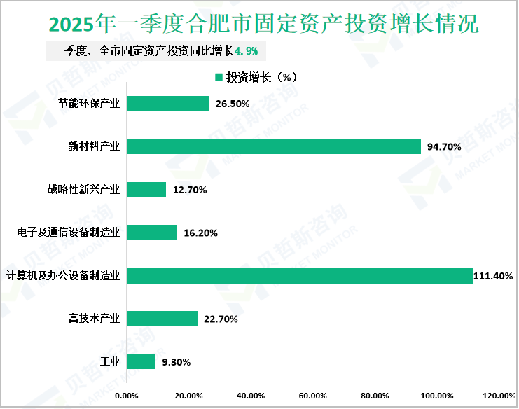 2025年一季度合肥市固定资产投资增长情况