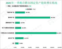 2025年一季度合肥市服务业增加值同比增长6.0%