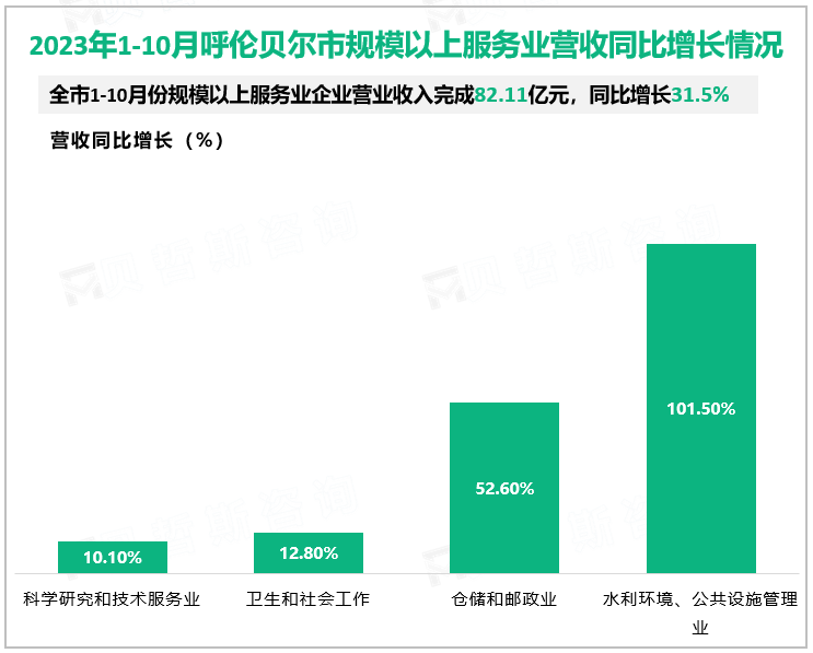 2023年1-10月呼伦贝尔市规模以上服务业营收同比增长情况